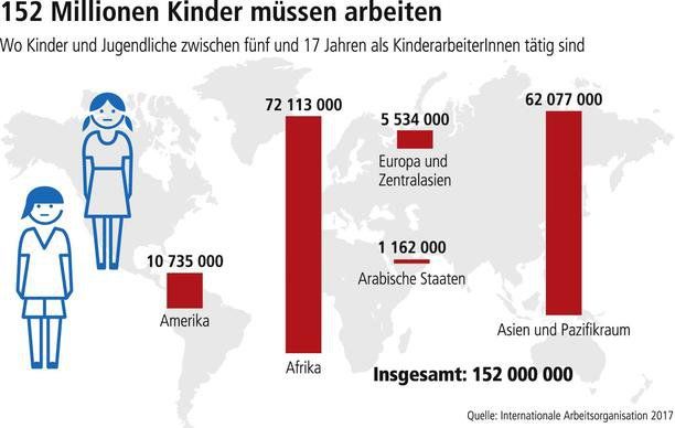 Kinderarbeit heute für gründe Kinderarbeit in