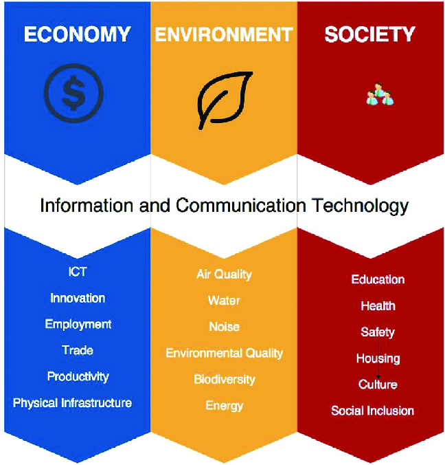 Visual representation of the UNECE-ITU Smart Sustainable Cities Framework.