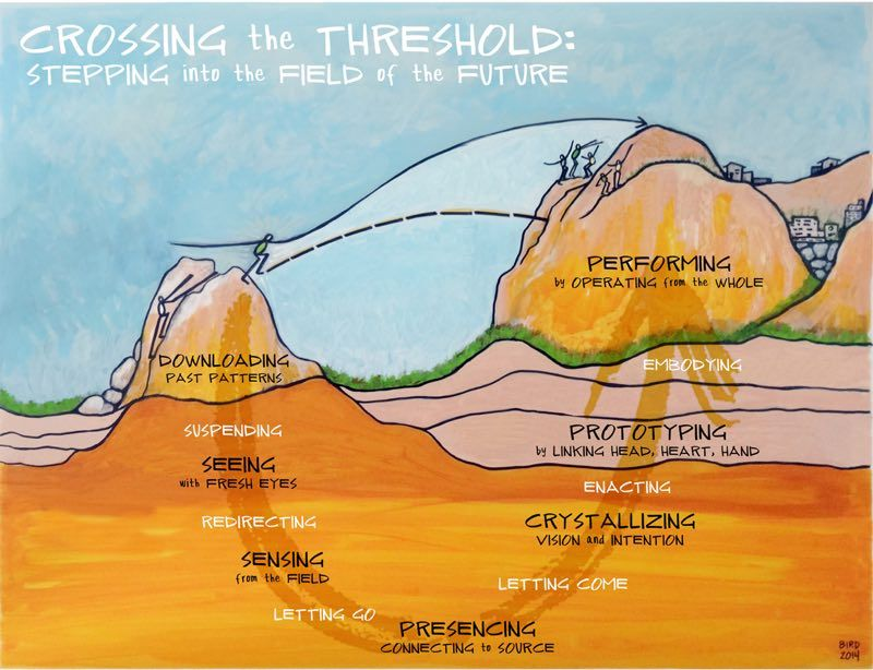 Crossing the threshold and going into the future - the Theory U