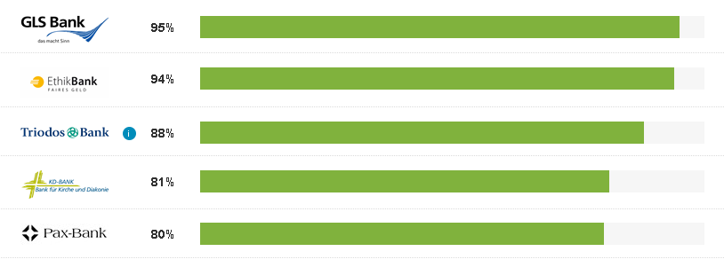 Improvement in the banks's commitments to the field of climate protection.