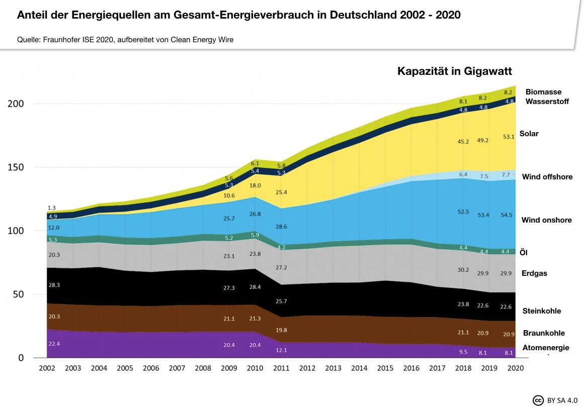 Diagramm zeigt Zusammensetzung der Energiequellen, über 50 % sind erneuerbare Energien