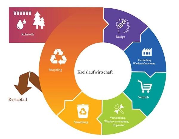 Grafik zur Kreislaufwirtschaft, sieben Schritte werden farblich gekennzeichnet voneinander unterschieden