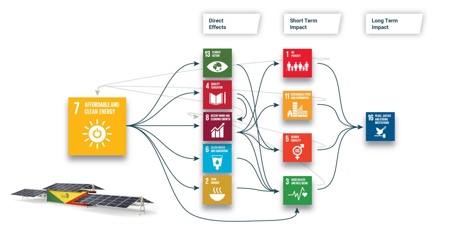 Graphic showing how the different SDGs are impacted with Africa GreenTec's Solartainer, which directly contributes to SDG7: Affordable and Clean energy.