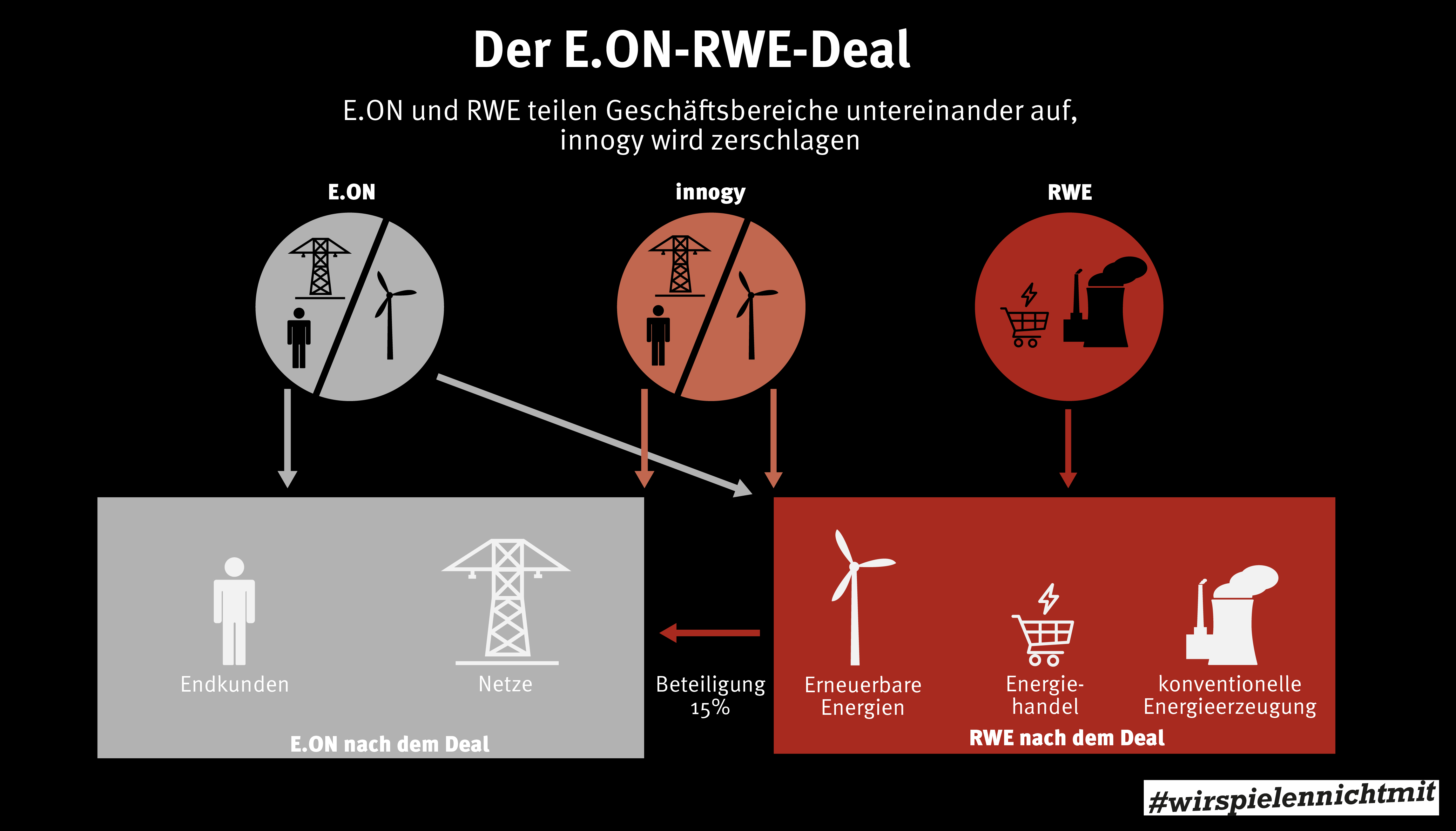 Darstellung des EON-RWE Deals: Kreise und Rechtecke auf schwarzem Grund über Pfeile verbunden, zeigen den Deal auf